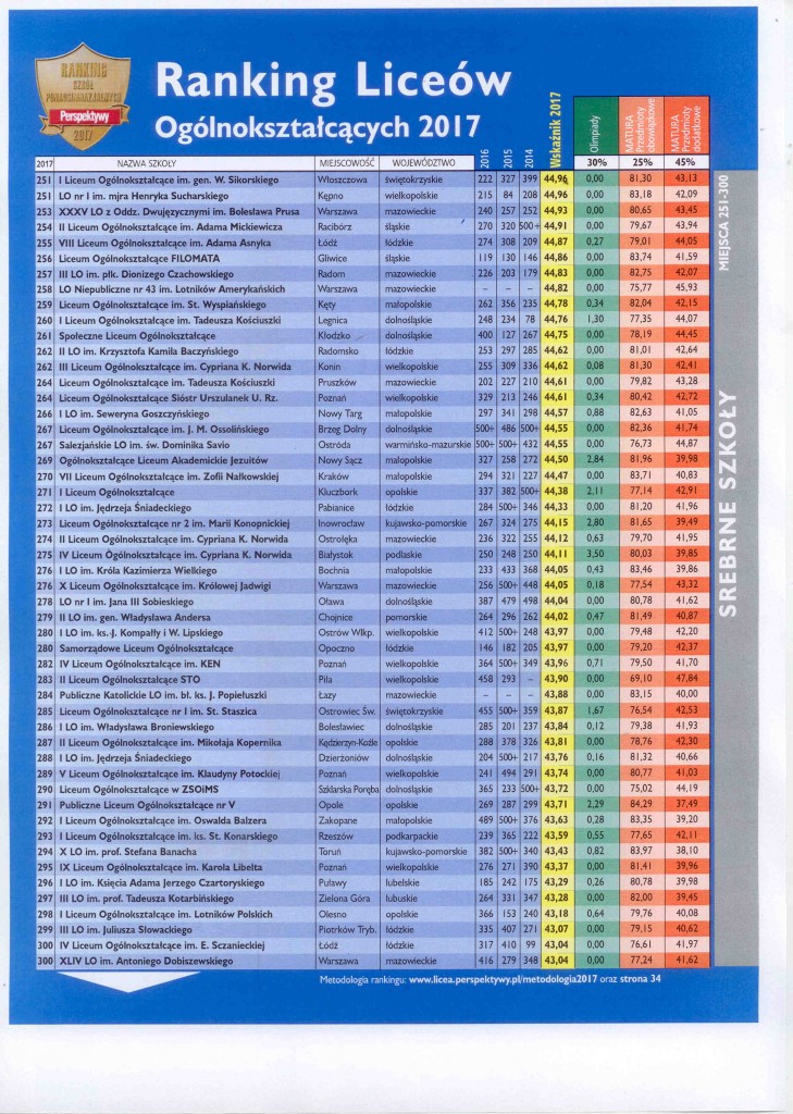 ranking szkół 2017